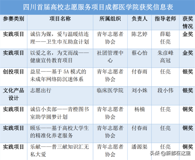2金2银3铜！新都区这所高校取得志愿服务好成绩